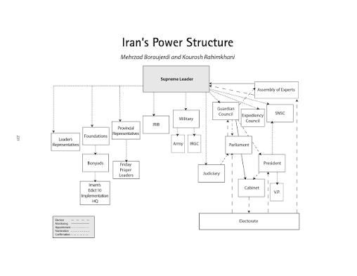 Poteri in Iran